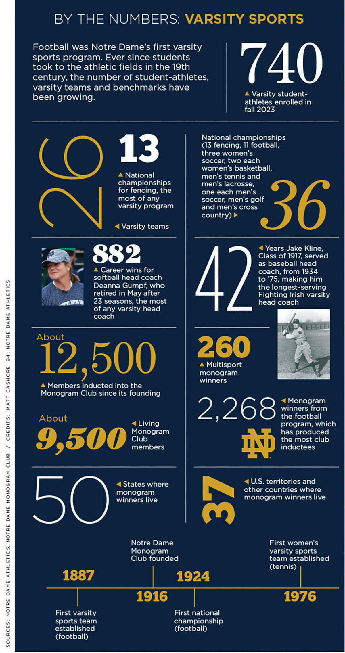 A blue graphic with a few small photos, gold and white numbers and a timeline at the bottom charting varsity sports data from Notre Dame.