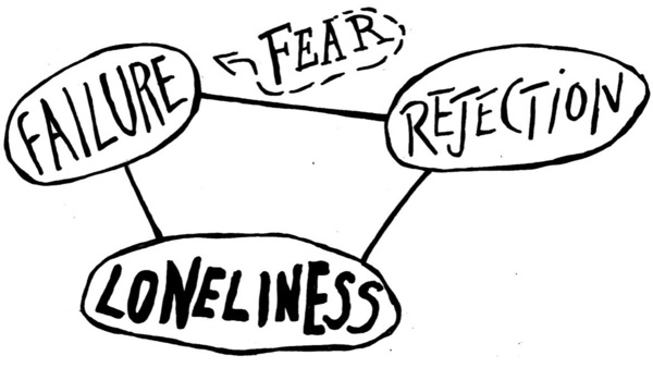 A diagram shows "Failure," "Rejection," and "Loneliness" connected. "Fear" influences the link between Failure and Rejection.